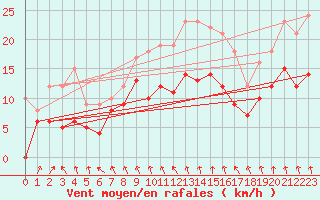 Courbe de la force du vent pour Cambrai / Epinoy (62)