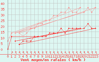 Courbe de la force du vent pour Stockholm Tullinge