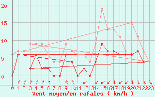 Courbe de la force du vent pour Toulouse-Francazal (31)