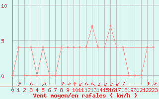 Courbe de la force du vent pour Villach