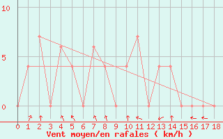 Courbe de la force du vent pour Mae Sariang