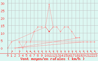 Courbe de la force du vent pour Tata