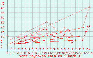 Courbe de la force du vent pour Flers (61)