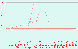 Courbe de la force du vent pour Pec Pod Snezkou