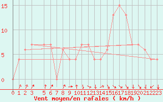 Courbe de la force du vent pour Jendouba