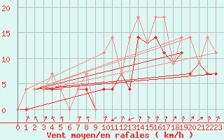 Courbe de la force du vent pour Qikiqtarjuaq Climate