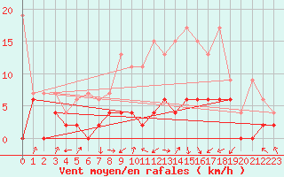 Courbe de la force du vent pour Payerne (Sw)