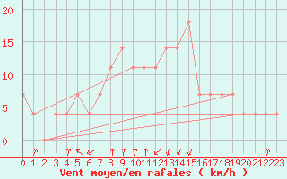 Courbe de la force du vent pour Pec Pod Snezkou