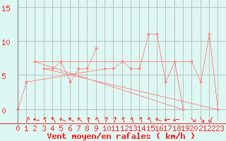 Courbe de la force du vent pour Port Nolloth