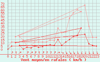 Courbe de la force du vent pour Bignan (56)