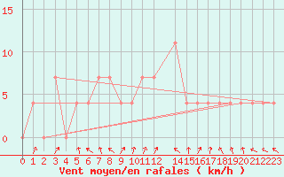 Courbe de la force du vent pour Reutte