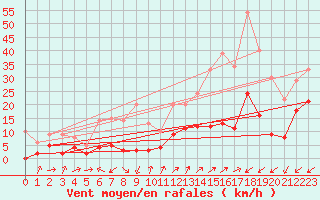 Courbe de la force du vent pour Digne les Bains (04)