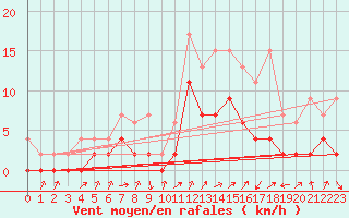 Courbe de la force du vent pour Boltigen