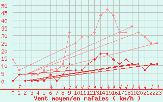 Courbe de la force du vent pour Salines (And)