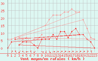 Courbe de la force du vent pour Dole-Tavaux (39)