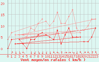 Courbe de la force du vent pour Nancy - Ochey (54)