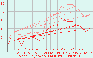 Courbe de la force du vent pour Saint-Brieuc (22)