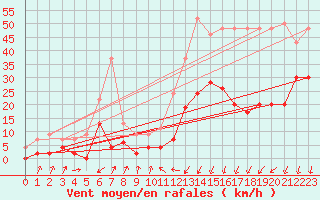 Courbe de la force du vent pour Embrun (05)