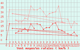 Courbe de la force du vent pour Epinal (88)