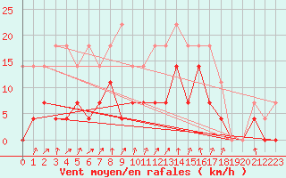 Courbe de la force du vent pour Vihti Maasoja