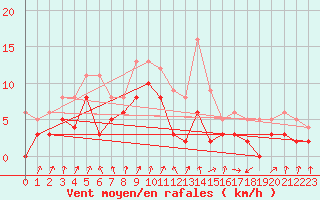 Courbe de la force du vent pour Auch (32)