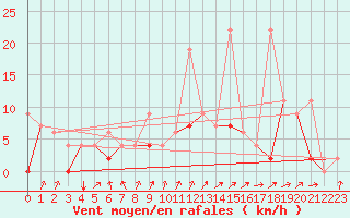 Courbe de la force du vent pour Aydin