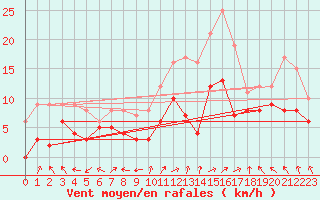 Courbe de la force du vent pour Lons-le-Saunier (39)