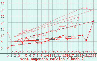 Courbe de la force du vent pour Cap Pertusato (2A)