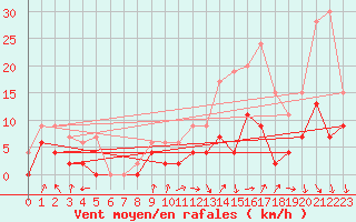 Courbe de la force du vent pour Lyon - Bron (69)