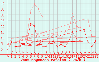 Courbe de la force du vent pour Troyes (10)