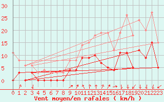 Courbe de la force du vent pour Montlimar (26)