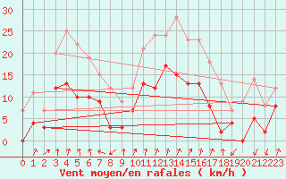 Courbe de la force du vent pour Marignana (2A)