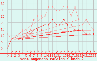 Courbe de la force du vent pour Manschnow