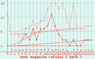 Courbe de la force du vent pour Les Eplatures - La Chaux-de-Fonds (Sw)