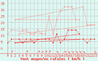 Courbe de la force du vent pour Munte (Be)
