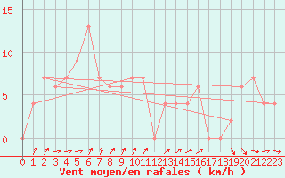 Courbe de la force du vent pour Kanagulk