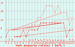 Courbe de la force du vent pour Romorantin (41)