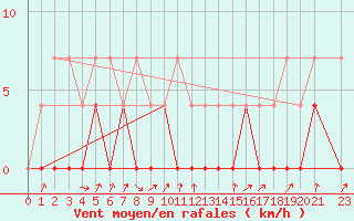 Courbe de la force du vent pour Tirgu Jiu