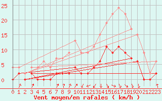 Courbe de la force du vent pour Vichy (03)