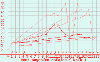 Courbe de la force du vent pour Pizen-Mikulka