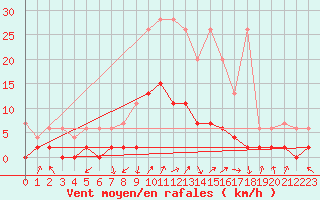 Courbe de la force du vent pour Aadorf / Tnikon