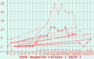 Courbe de la force du vent pour Romorantin (41)