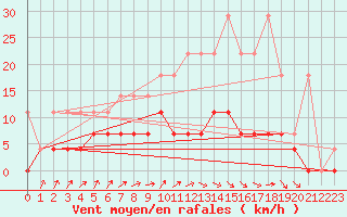 Courbe de la force du vent pour Retie (Be)