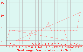 Courbe de la force du vent pour Negotin