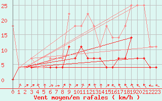 Courbe de la force du vent pour Gardelegen