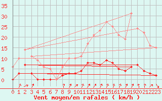 Courbe de la force du vent pour Chamonix-Mont-Blanc (74)