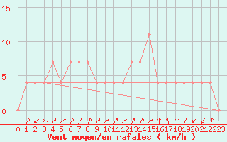 Courbe de la force du vent pour Obergurgl