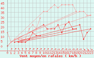 Courbe de la force du vent pour Offenbach Wetterpar