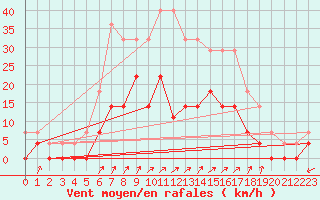 Courbe de la force du vent pour Amot