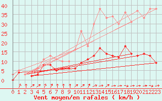 Courbe de la force du vent pour Auch (32)